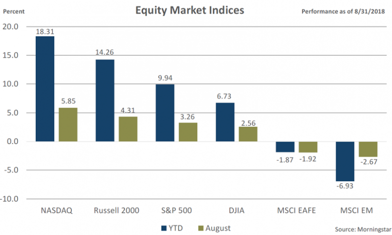 Market Commentary – August 2, 2018