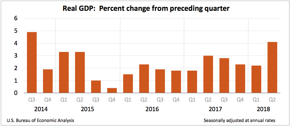 Market Commentary – July 1, 2018